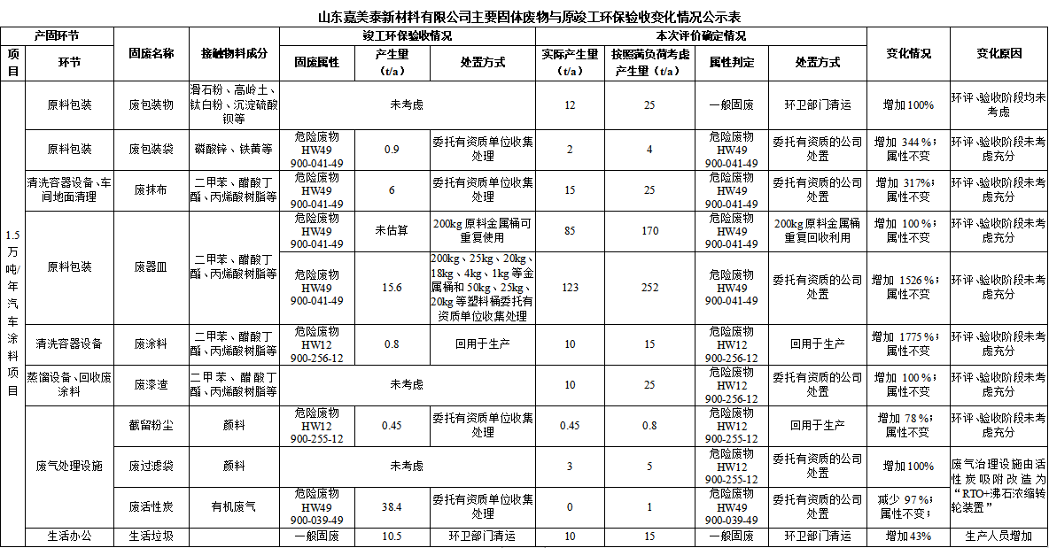 山東嘉美泰新材料有限公司主要固體廢物與原竣工環(huán)保驗(yàn)收